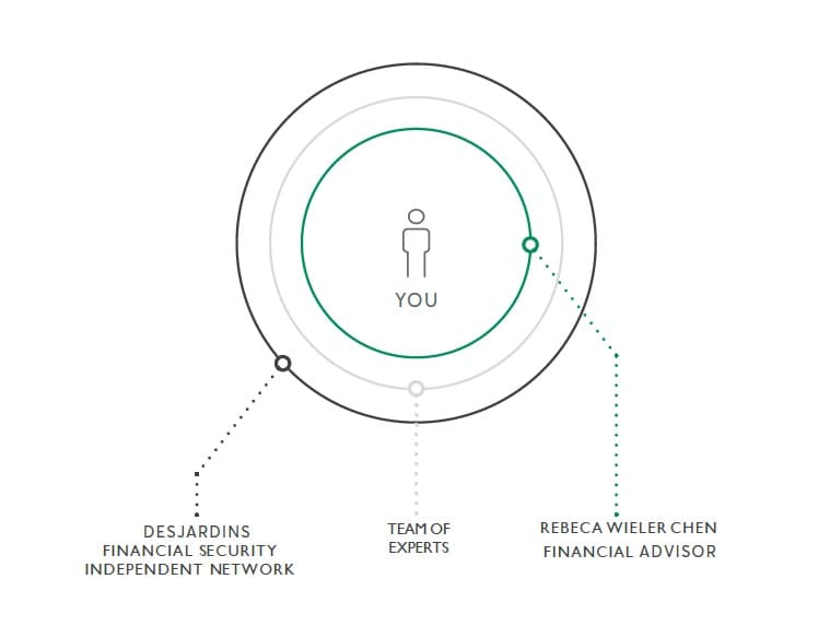 Financial Advisor Ontario